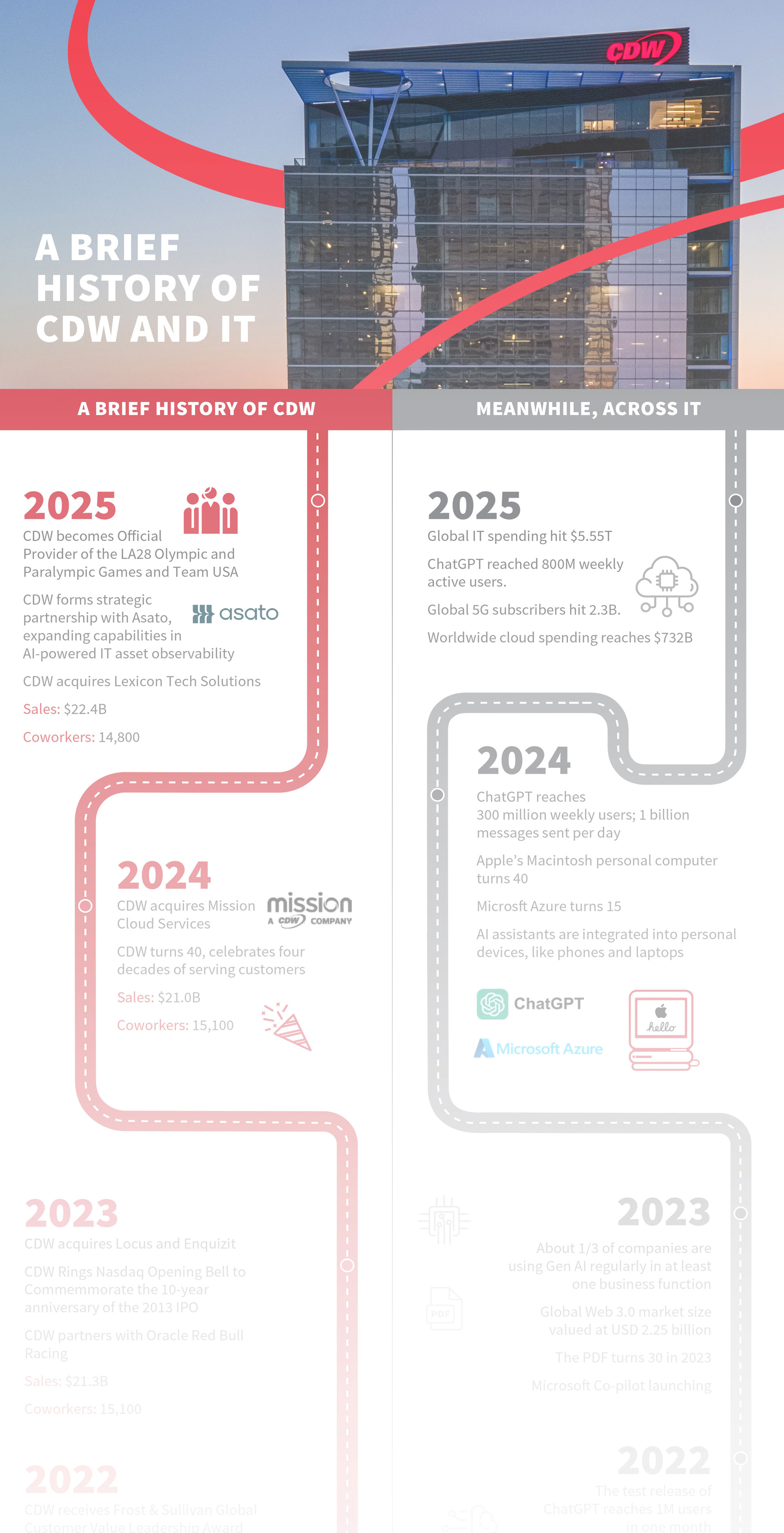 A Brief History of CDW and IT PDF Preview